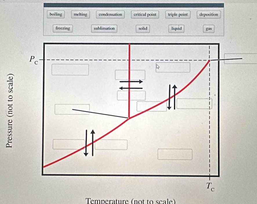 boiling melting condensation critical point triple point deposition
freezing sublimation solid liquid gas
Temperature (not to scale)