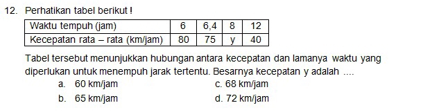 Perhatikan tabel berikut !
Tabel tersebut menunjukkan hubungan antara kecepatan dan lamanya waktu yang
diperlukan untuk menempuh jarak tertentu. Besarnya kecepatan y adalah ....
a. 60 km/jam c. 68 km/jam
b. 65 km/jam d. 72 km/jam