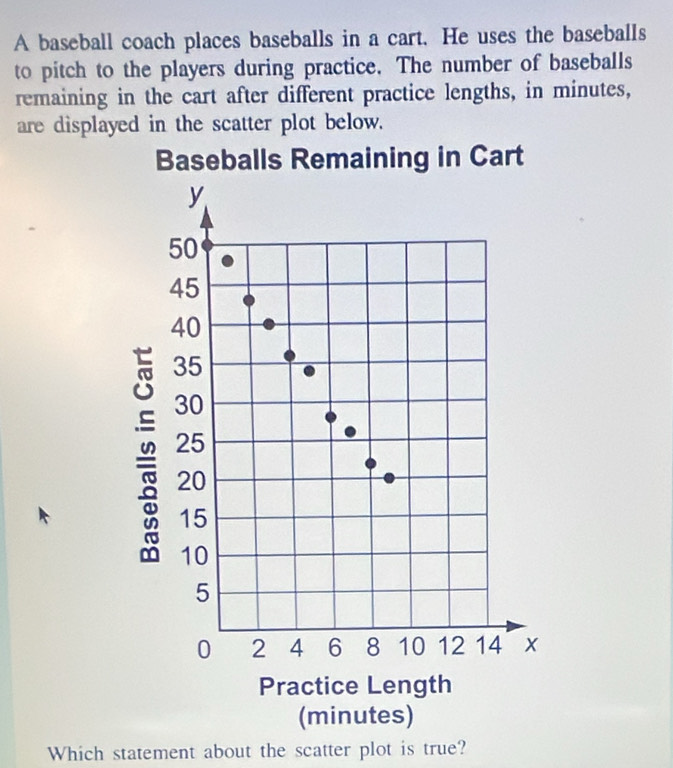 A baseball coach places baseballs in a cart. He uses the baseballs 
to pitch to the players during practice. The number of baseballs 
remaining in the cart after different practice lengths, in minutes, 
are displayed in the scatter plot below. 
Which statement about the scatter plot is true?