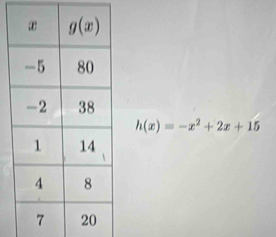 h(x)=-x^2+2x+15