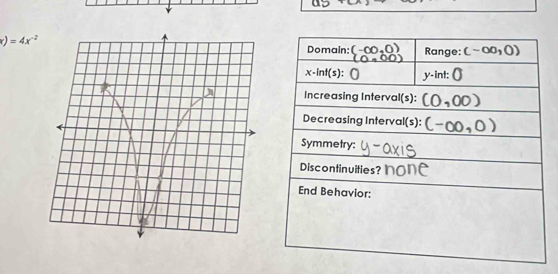 x)=4x^(-2)