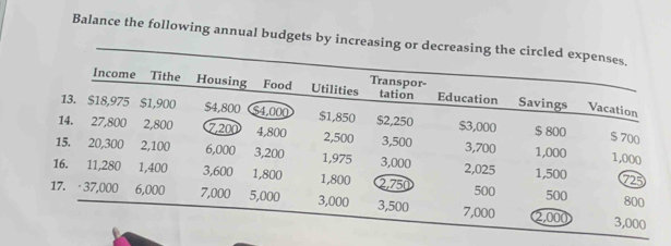 Balance the following annual budgets by