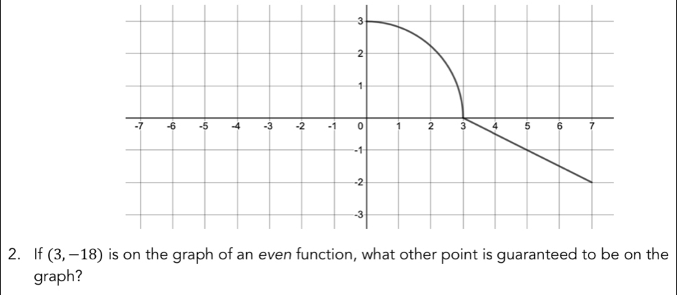 If (3,-18) the 
graph?