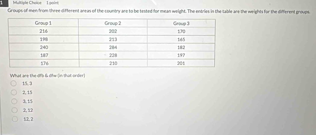 Groups of men from three different areas of the country are to be tested for mean weight. The entries in the table are the weights for the different groups.
What are the dfb & dfw (in that order)
15, 3
2, 15
3, 15
2, 12
12, 2