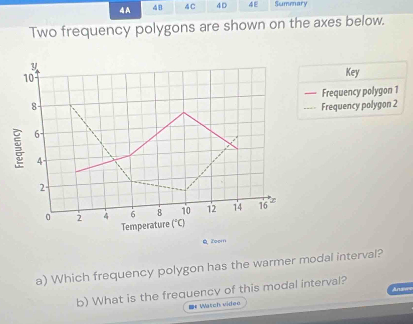 4A 4B 4 C 4D 4E Summary 
Two frequency polygons are shown on the axes below.
y
10
Key 
— Frequency polygon 1
8 ---- Frequency polygon 2
6
4
2
0 2 4 6 8 10 12 14 16 x
Temperature (^circ C)
Q Zoom 
a) Which frequency polygon has the warmer modal interval? 
b) What is the frequency of this modal interval? Answe 
* Watch vídeo