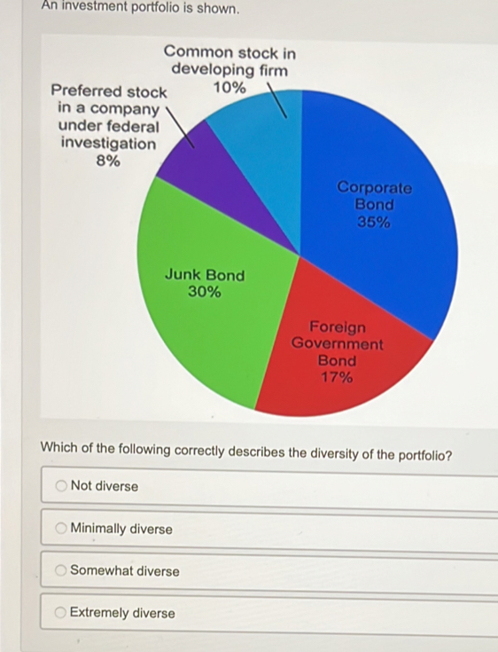 An investment portfolio is shown.
Common stock in
Preferre
in a co
under f
investi
8%
Which of the following correctly describes the diversity of the portfolio?
Not diverse
Minimally diverse
Somewhat diverse
Extremely diverse