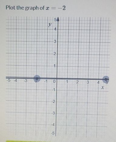 Plot the graph of x=-2
-