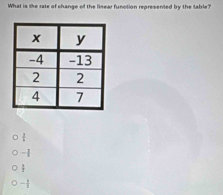 What is the rate of change of the linear function represented by the table?
 2/5 
- 2/5 
 5/2 
- 5/2 