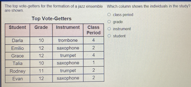 Solved: The top vote-getters for the formation of a jazz ensemble Which ...