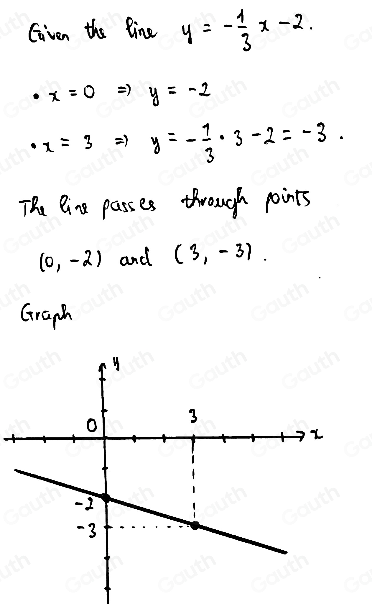 Given the line y=- 1/3 x-2.
x=0 Rightarrow y=-2
· x=3Rightarrow y=- 1/3 · 3-2=-3. 
The line passes through points
(0,-2) and (3,-3). 
Graph