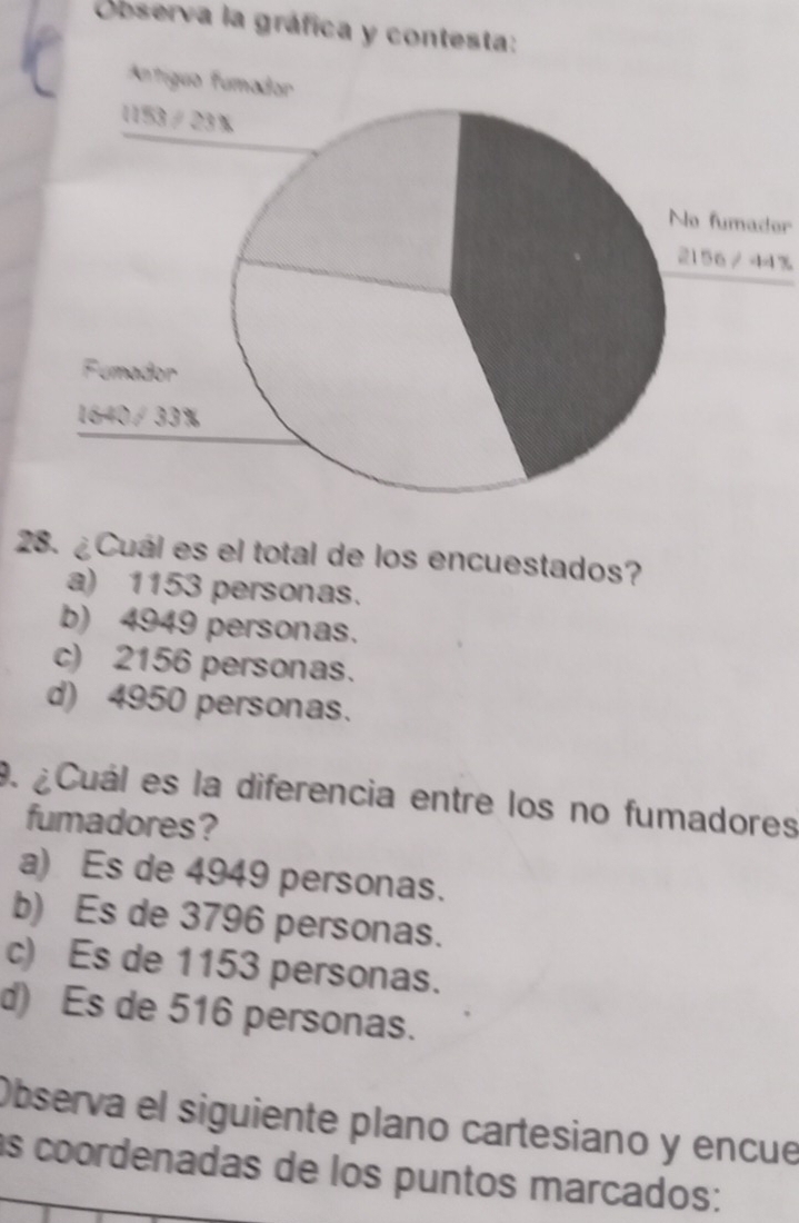 Observa la gráfica y contest
No fumader
2156 / 44%
28. ¿Cuál es el total de los encuestados?
a) 1153 personas.
b) 4949 personas.
c) 2156 personas.
d) 4950 personas.
9. ¿Cuál es la diferencia entre los no fumadores
fumadores?
a) Es de 4949 personas.
b) Es de 3796 personas.
c) Es de 1153 personas.
d) Es de 516 personas.
Observa el siguiente plano cartesiano y encue
as coordenadas de los puntos marcados: