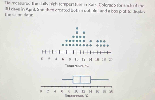 Tia measured the daily high temperature in Kats, Colorado for each of the
30 days in April. She then created both a dot plot and a box plot to display 
the same data: