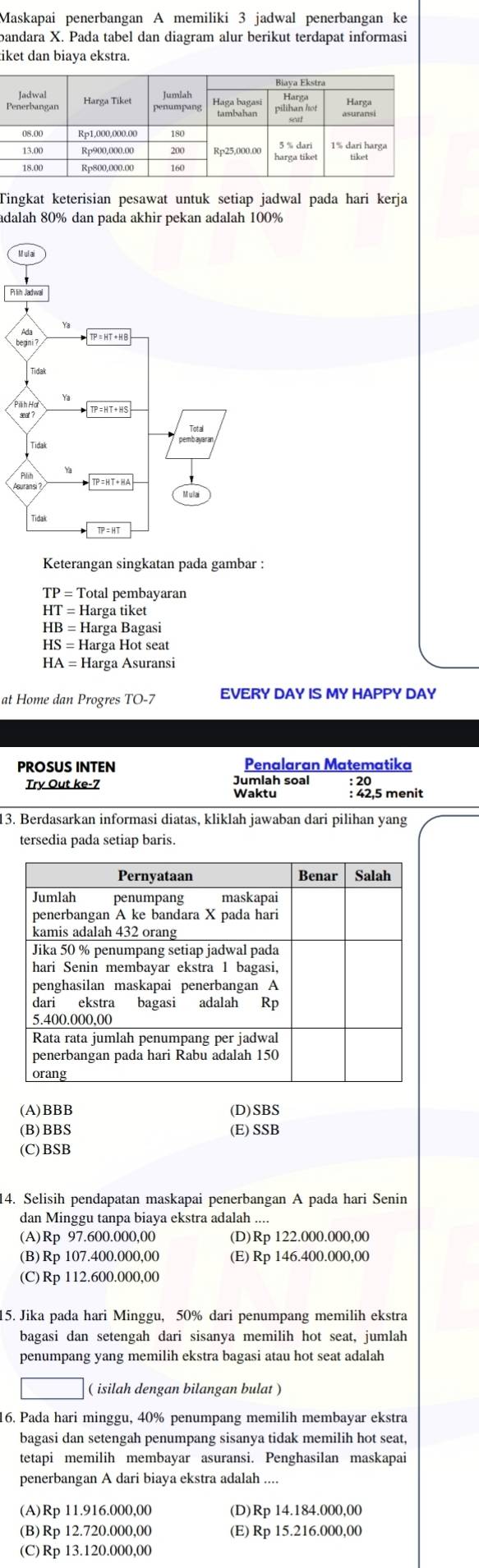 Maskapai penerbangan A memiliki 3 jadwal penerbangan ke
bandara X. Pada tabel dan diagram alur berikut terdapat informasi
tiket dan biaya ekstra.
Tingkat keterisian pesawat untuk setiap jadwal pada hari kerja
adalah 80% dan pada akhir pekan adalah 100%
Pil
Keterangan singkatan pada gambar :
TP=T otal pembayaran
HT=H arga tiket
HB=H arga Bagasi
HS=H_2 arga Hot seat
HA=H Harga Asuransi
at Home dan Progres TO-7 EVERY DAY IS MY HAPPY DAY
PROSUS INTEN Penalaran Matematika
Try Out ke-7 Jumlah soal : 20
Waktu : 42,5 menit
13. Berdasarkan informasi diatas, kliklah jawaban dari pilihan yang
tersedia pada setiap baris.
(A)BBB (D)SBS
(B)BBS (E) SSB
(C)BSB
4. Selisih pendapatan maskapai penerbangan A pada hari Senin
dan Minggu tanpa biaya ekstra adalah
(A)Rp 97.600.000,00 (D)Rp 122.000.000,00
(B) Rp 107.400.000,00 (E) Rp 146.400.000,00
(C) Rp 112.600.000,00
15. Jika pada hari Minggu, 50% dari penumpang memilih ekstra
bagasi dan setengah dari sisanya memilih hot seat, jumlah
penumpang yang memilih ekstra bagasi atau hot seat adalah
( isilah dengan bilangan bulat )
16. Pada hari minggu, 40% penumpang memilih membayar ekstra
bagasi dan setengah penumpang sisanya tidak memilih hot seat,
tetapi memilih membayar asuransi. Penghasilan maskapai
penerbangan A dari biaya ekstra adalah ....
(A)Rp 11.916.000,00 (D)Rp 14.184.000,00
(B) Rp 12.720.000,00 (E) Rp 15.216.000,00
(C) Rp 13.120.000,00