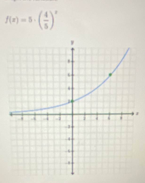 f(x)=5· ( 4/5 )^x