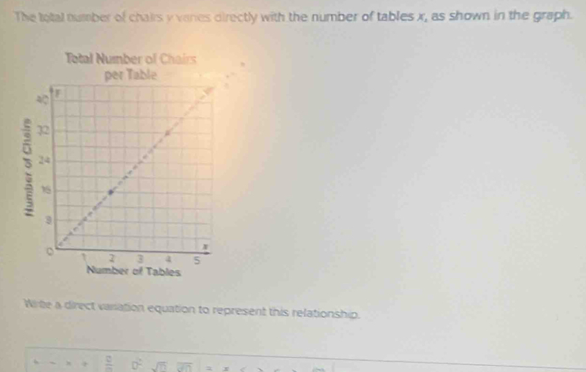 The total number of chairs y vares directly with the number of tables x, as shown in the graph. 
Wirte a direct variation equation to represent this relationship. 
6 ~ +  □ /□   0^2 sqrt(n) overline JN