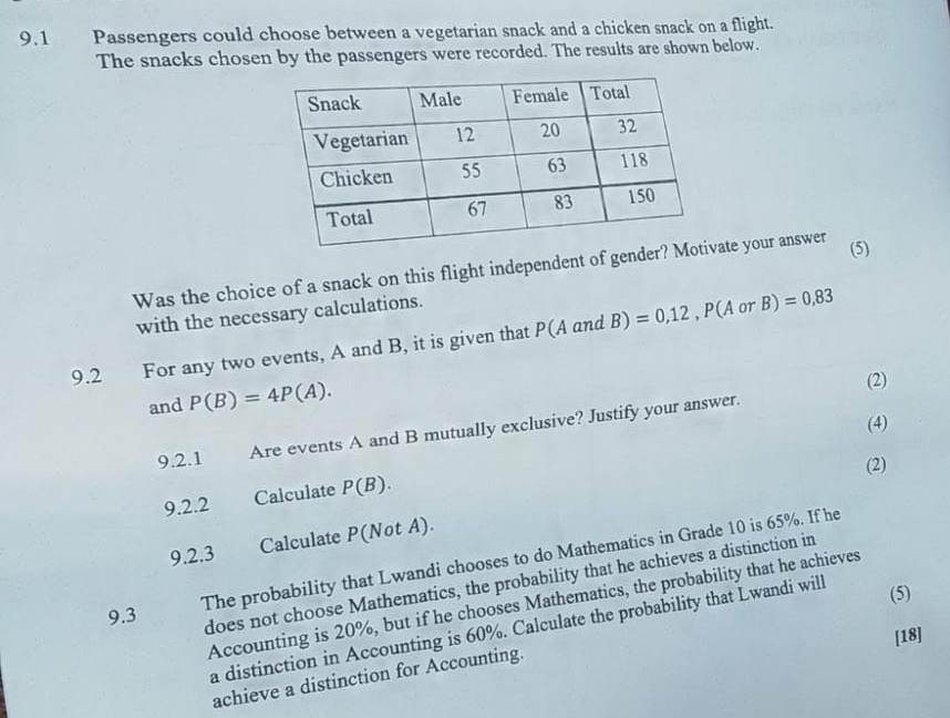 9.1 Passengers could choose between a vegetarian snack and a chicken snack on a flight. 
The snacks chosen by the passengers were recorded. The results are shown below. 
Was the choice of a snack on this flight independent of gender? ate your answer 
(5) 
with the necessary calculations. 
9.2 For any two events, A and B, it is given that P(AandB)=0,12, P(AorB)=0,83
and P(B)=4P(A). 
(2) 
(4) 
9.2.1 Are events A and B mutually exclusive? Justify your answer. 
9.2.2 Calculate P(B). (2) 
9.2.3 Calculate P(Not A). 
The probability that Lwandi chooses to do Mathematics in Grade 10 is 65%. If he 
(5) 
9.3 
does not choose Mathematics, the probability that he achieves a distinction in 
Accounting is 20%, but if he chooses Mathematics, the probability that he achieves 
a distinction in Accounting is 60%. Calculate the probability that Lwandi will 
[18] 
achieve a distinction for Accounting.