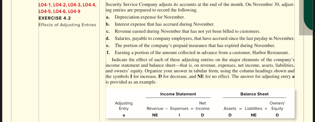 LO4-1, LO4-2, LO4-3, LO4-4, Security Service Company adjusts its accounts at the end of the month. On November 30, adjust- 
LO4-5, LO4-6, LO4-9 ing entries are prepared to record the following. 
EXERCISE 4.2 a. Depreciation expense for November. 
Effects of Adjusting Entries b. Interest expense that has accrued during November. 
c. Revenue earned during November that has not yet been billed to customers. 
d. Salaries, payable to company employees, that have accrued since the last payday in November. 
e. The portion of the company’s prepaid insurance that has expired during November. 
f. Earning a portion of the amount collected in advance from a customer, Harbor Restaurant. 
Indicate the effect of each of these adjusting entries on the major elements of the company’s 
income statement and balance sheet—that is, on revenue, expenses, net income, assets, liabilities, 
and owners’ equity. Organize your answer in tabular form, using the column headings shown and 
the symbols I for increase, D for decrease, and NE for no effect. The answer for adjusting entry a 
is provided as an example. 
Income Statement Balance Sheet 
Adjusting Net Owners' 
Entry Revenue - Expenses = Income Assets = Liabilities + Equity 
a NE 1 D D NE D