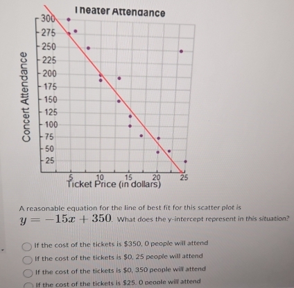 neate
A reasonable equation for the line of best fit for this scatter plot is
y=-15x+350. What does the y-intercept represent in this situation?
If the cost of the tickets is $350, O people will attend
If the cost of the tickets is $0, 25 people will attend
If the cost of the tickets is $0, 350 people will attend
If the cost of the tickets is $25. O peonle will attend