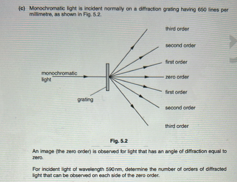 Monochromatic light is incident normally on a diffraction grating having 650 lines per 
millimetre, as shown in Fig. 5.2. 
Fig. 5.2 
An image (the zero order) is observed for light that has an angle of diffraction equal to 
zero. 
For incident light of wavelength 590nm, determine the number of orders of diffracted 
light that can be observed on each side of the zero order.