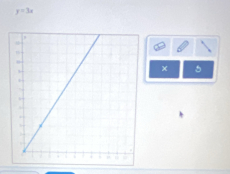 y=3x
× 5