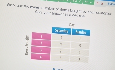 5G 6H 61 x Summ 
Work out the mean number of items bought by each customer. 
Give your answer as a decimal.