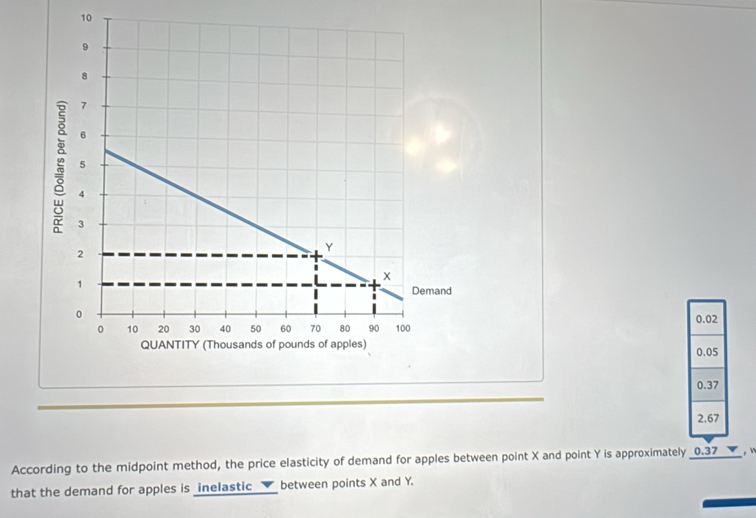 10
0.02
0.05
0.37
2.67
According to the midpoint method, the price elasticity of demand for apples between point X and point Y is approximately _ 0.37 _ ▼_ , w
that the demand for apples is _inelastic__▼_ between points X and Y.