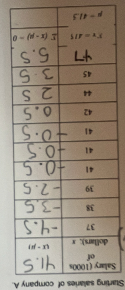 Starting salaries of company A.
S