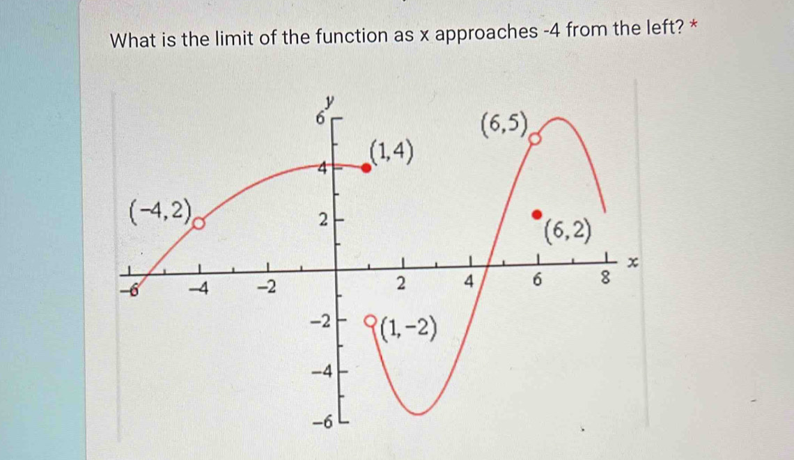 What is the limit of the function as x approaches -4 from the left? *