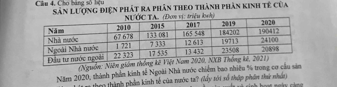 Cho bảng số liệu 
SảN LượnG điện phát ra phân tHEO thành phản kinh tẻ của 
wh) 
(Nguồn: Niên 
Năm 2020, thành phần kinh tế Ngoài Nhà nước chiếm bao nhiêu % trong cơ cầu sản 
n theo thành phần kinh tế của nước ta? (lấy tới số thập phân thứ nhất) 
sinh hoạt ngày càng