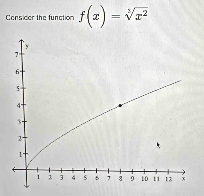 Consider the function f(x)=sqrt[3](x^2)