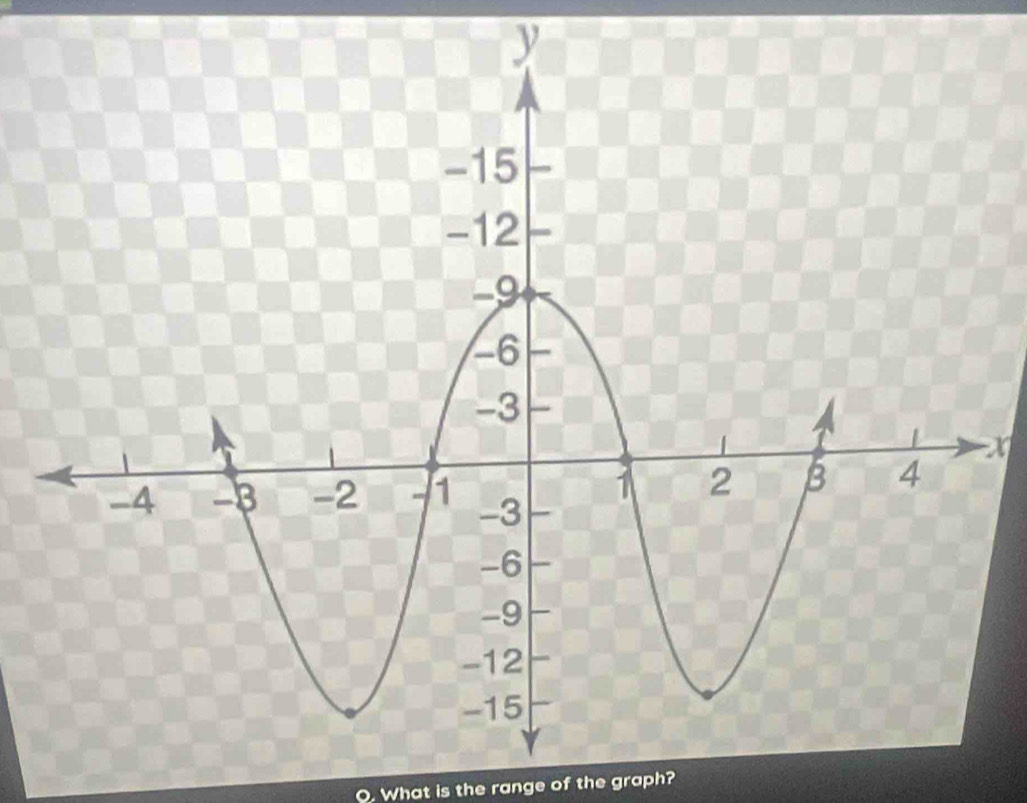 What is the range of the graph?