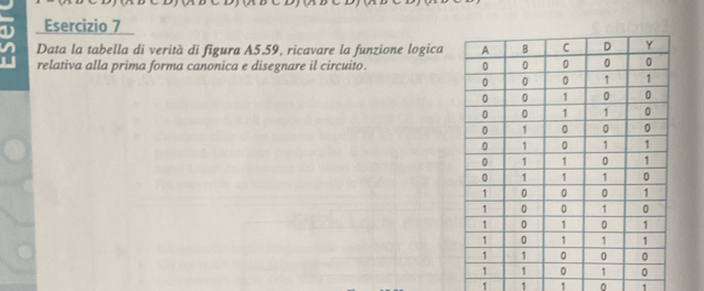 Data la tabella di verità di figura A5.59, ricavare la funzione logica 
relativa alla prima forma canonica e disegnare il circuito.
1 1 1 0 1