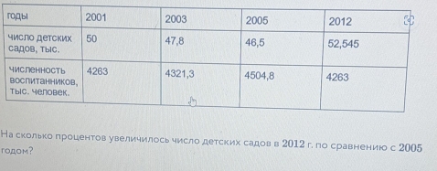 На сколько πроцентов увеличилось число детских садов в 2012 г. по сравнению с 2005 
roд0m?