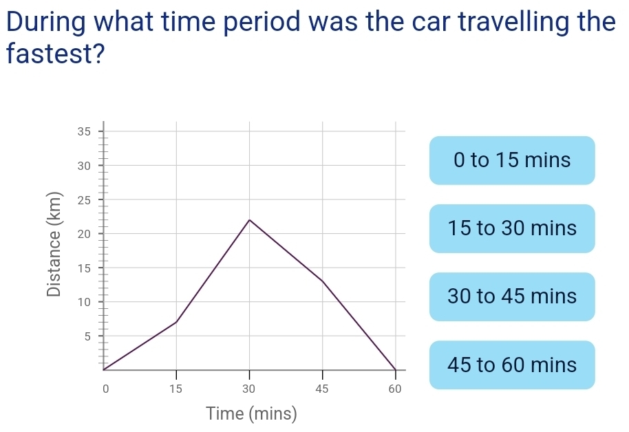 During what time period was the car travelling the
fastest?
35
30
0 to 15 mins
25
20
15 to 30 mins
15
10
30 to 45 mins
5
45 to 60 mins
0 15 30 45 60
Time (mins)