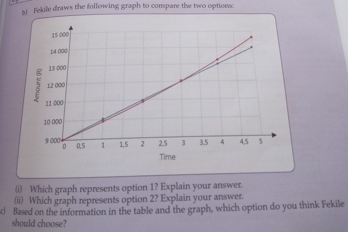 Fekile draws the following graph to compare the two options: 
Time 
(i) Which graph represents option 1? Explain your answer. 
(ii) Which graph represents option 2? Explain your answer. 
c) Based on the information in the table and the graph, which option do you think Fekile 
should choose?