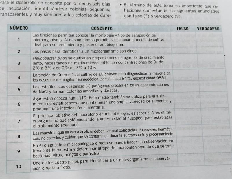 Para el desarrollo se necesita por lo menos seis días Al término de este tema es importante que re- 
de incubación, identificándose colonias pequeñas, flexiones contestando los siguientes enunciados 
ransparentes y muy similares a las colonias de Cam- con falso (F) o verdadero (V).