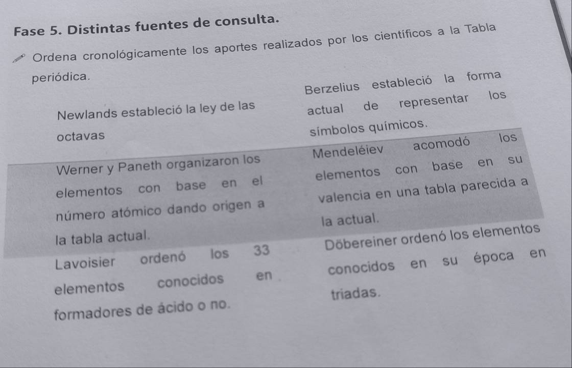 Fase 5. Distintas fuentes de consulta. 
Ordena cronológicamente los aportes realizados por los científicos a la Tabla 
periódica. 
Berzelius estableció la forma 
Newlands estableció la ley de las 
actual de representar los 
símbolos químicos. 
octavas los 
Werner y Paneth organizaron los Mendeléiev acomodó 
elementos con base en el elementos con base en su 
número atómico dando origen a valencia en una tabla parecida a 
la actual. 
la tabla actual. 
Lavoisier ordenó los 33 Döbereiner ordenó los elementos 
elementos conocidos en conocidos en su época en 
formadores de ácido o no. triadas.