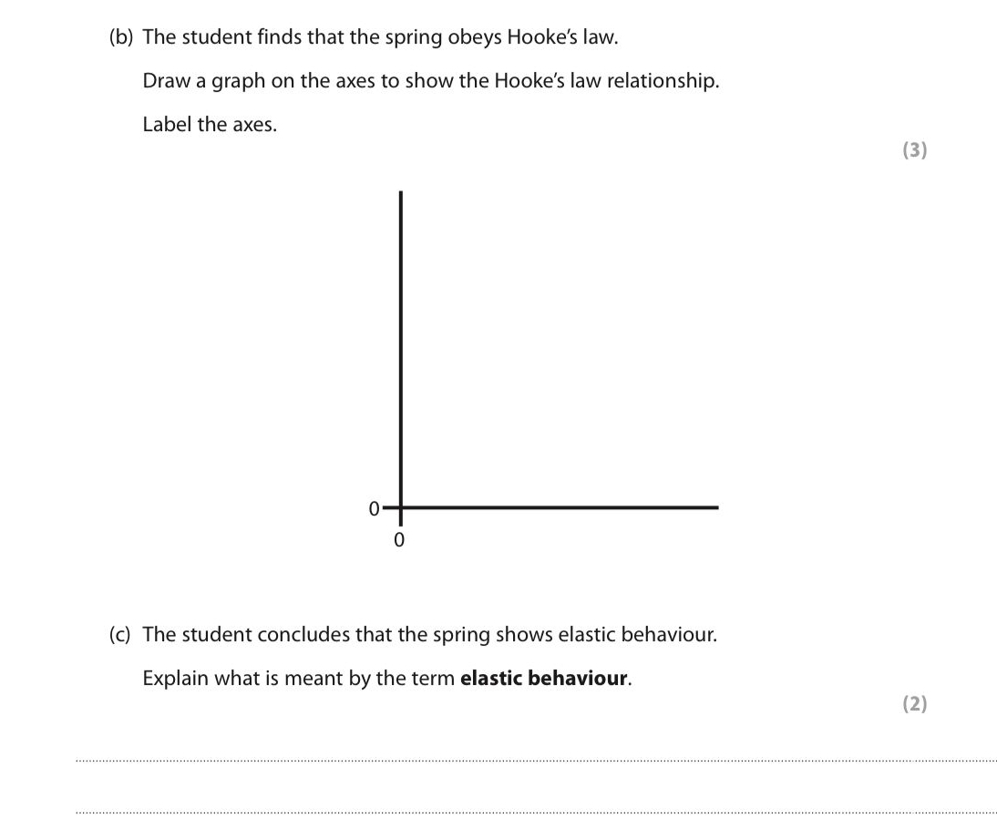 Solved: The student finds that the spring obeys Hooke's law. Draw a ...