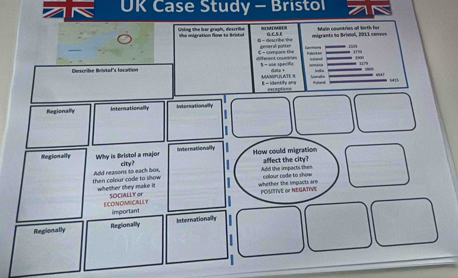 UK Case Study - Bristol
Using the bar graph, describe REMEMBER Main countries of birth for
the migration flow to Bristol G.C.S.E migrants to Bristol, 2011 census
G - describe the
general patter
C - compare the Germany 2329
different countries Pakistan 2770
ireland 2900
Describe Bristol’s location S - use specific data + Ismaica 3279 1909
MANIPULATE it Somalia India
494
E - identify any Poland 6415
exceptions
Regionally Internationally Internationally
Regionally Why is Bristol a major Internationally How could migration
city? affect the city?
Add reasons to each box,
then colour code to show Add the impacts then
colour code to show
whether they make it whether the impacts are
SOCIALLY or
ECONOMICALLY POSITIVE or NEGATIVE
important
Regionally Regionally Internationally