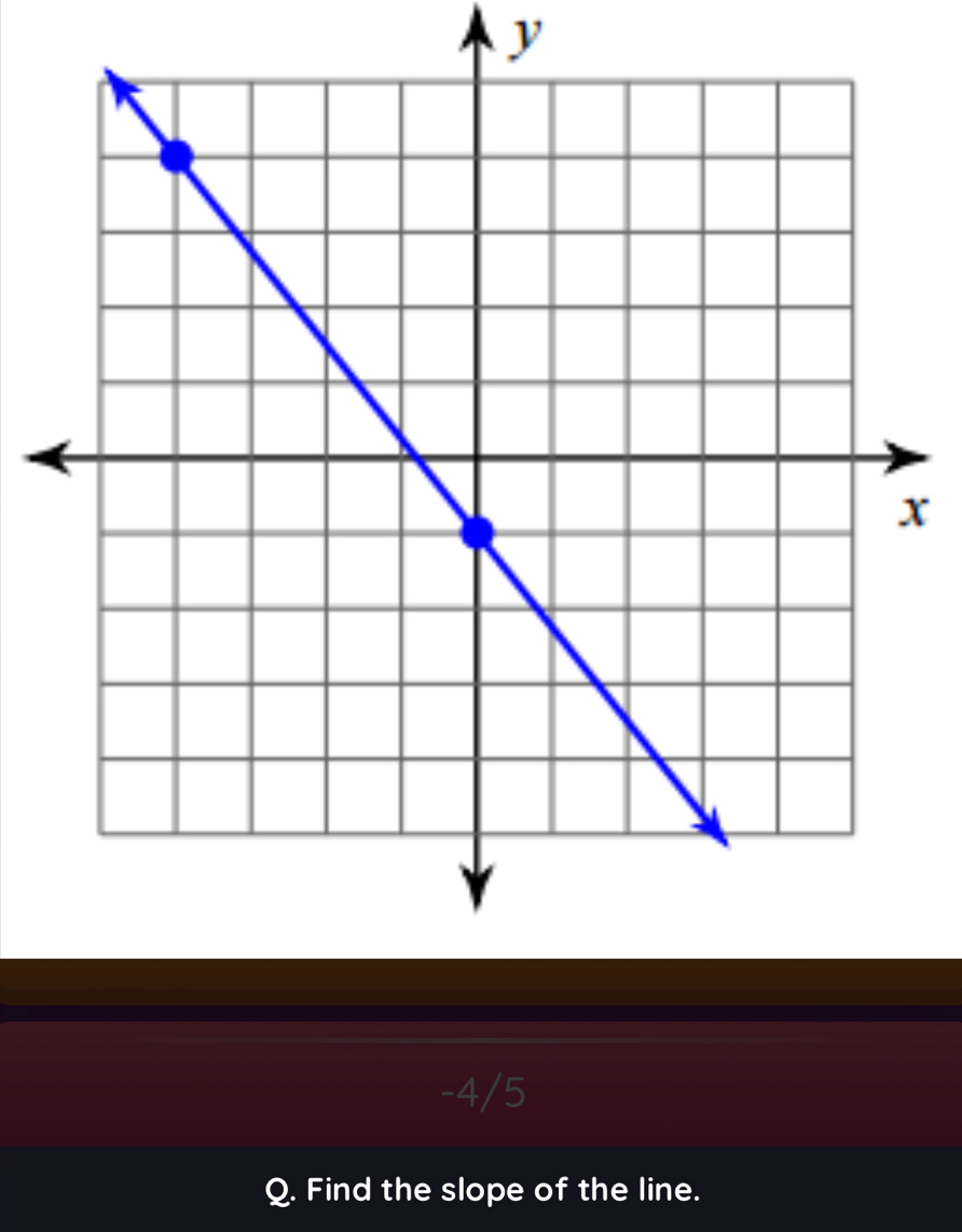 y
x
-4/5
Q. Find the slope of the line.