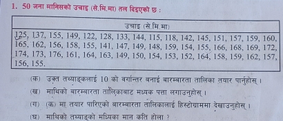 50 जना मानिसको उचाइ (से.मि.मा) तल बिडएको छ : 
(क) उक्त तथ्याइकलाई 10 को बर्गान्तर बनाई बारम्बारता तालिका तयार पार्नहोस् । 
(ख) माथिको बारम्बारता तालुकाबाट मध्यक पत्ता लगाउनुहोस्। 
(ग) (क) मा तयार पारिएको बारम्बारता तालिकालाई हिस्टोग्राममा देखाउनुहोस् । 
(घ) माथिको तथ्याइको मर्ध्यका मान कति होला ?