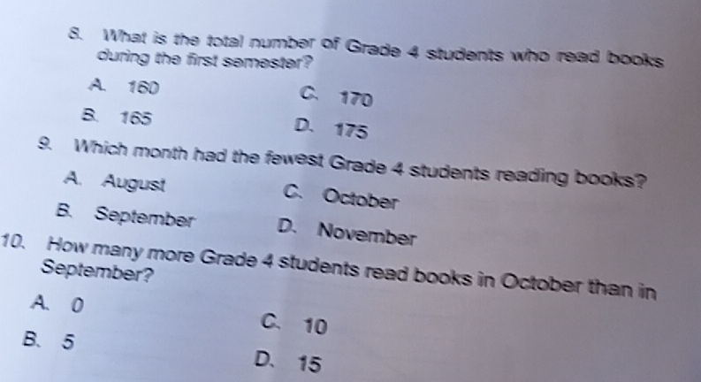 What is the total number of Grade 4 students who read books
during the first semester?
A. 160
C. 170
B. 165
D. 175
9. Which month had the fewest Grade 4 students reading books?
A. August
C. October
B. September D. November
10. How many more Grade 4 students read books in October than in
September?
A. 0 C. 10
B. 5 D. 15