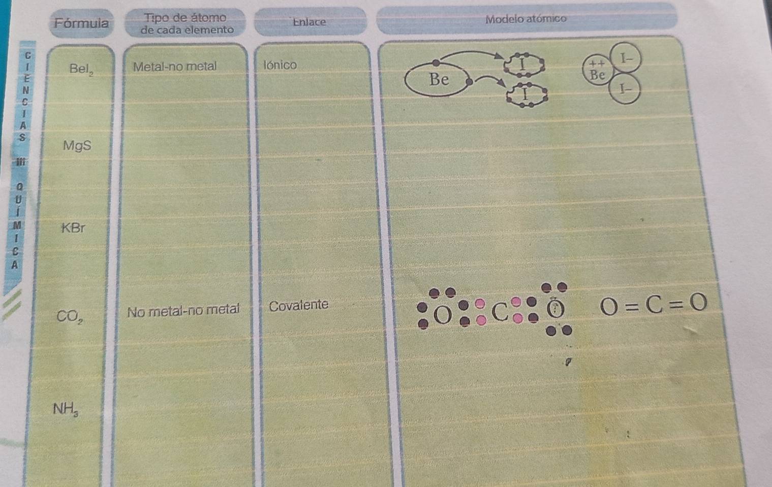 Tipo de átomo Enlace Modelo atómico 
Fórmula de cada elemento 
C 
E Bel_2 Metal-no metal Iónico
N
C
1
A 
s MgS
ⅲ 
Q 
U 
1 
M KBr 
1 
C 
A
CO_2 No metal-no metal Covalente
O=C=O
NH_3