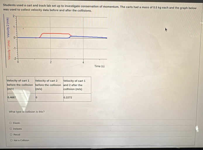 Students used a cart and track lab set up to investigate conservation of momentum. The carts had a mass of 0.5 kg each and the graph below
was used to collect velocity data before and after the collisions.
What type of collision is this?
Elastic
Inelastic
Recoil
Not a Collision