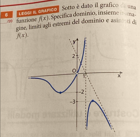 LEGGI I gRÁfico | Sotto è dato il grafico de una 
_/20 funzione f(x). Specifica dominio, insieme numa- 
gine, limiti agli estremi del dominio e asinenti di
f(x).