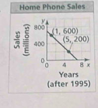 Home Phone Sales
 
Years
(after 1995)