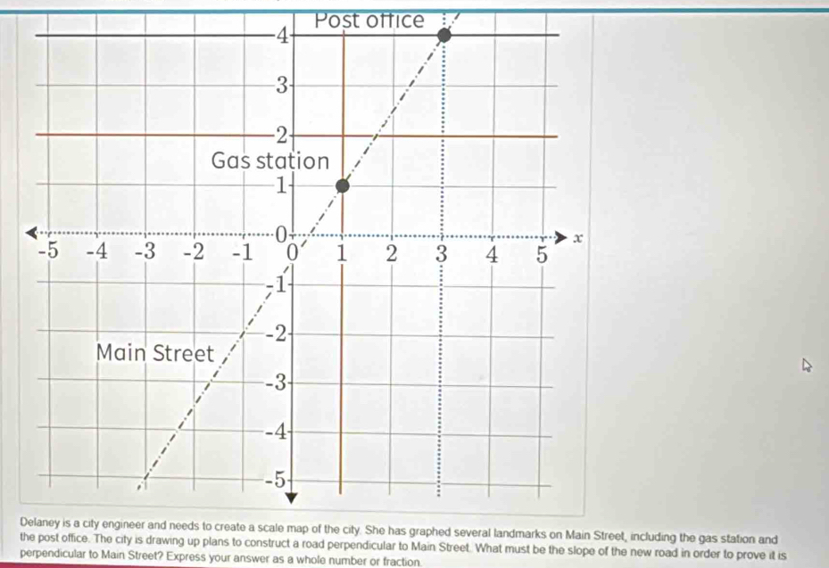 Post office 
Dncluding the gas station and 
the post office. The city is drawing up plans to construct a road perpendicular to Main Street. What must be the slope of the new road in order to prove it is 
perpendicular to Main Street? Express your answer as a whole number or fraction.