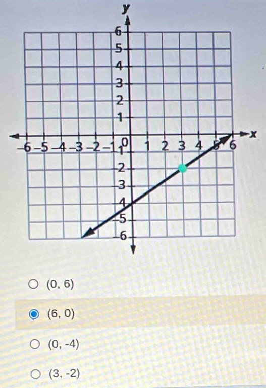 y
x
(0,6)
(6,0)
(0,-4)
(3,-2)