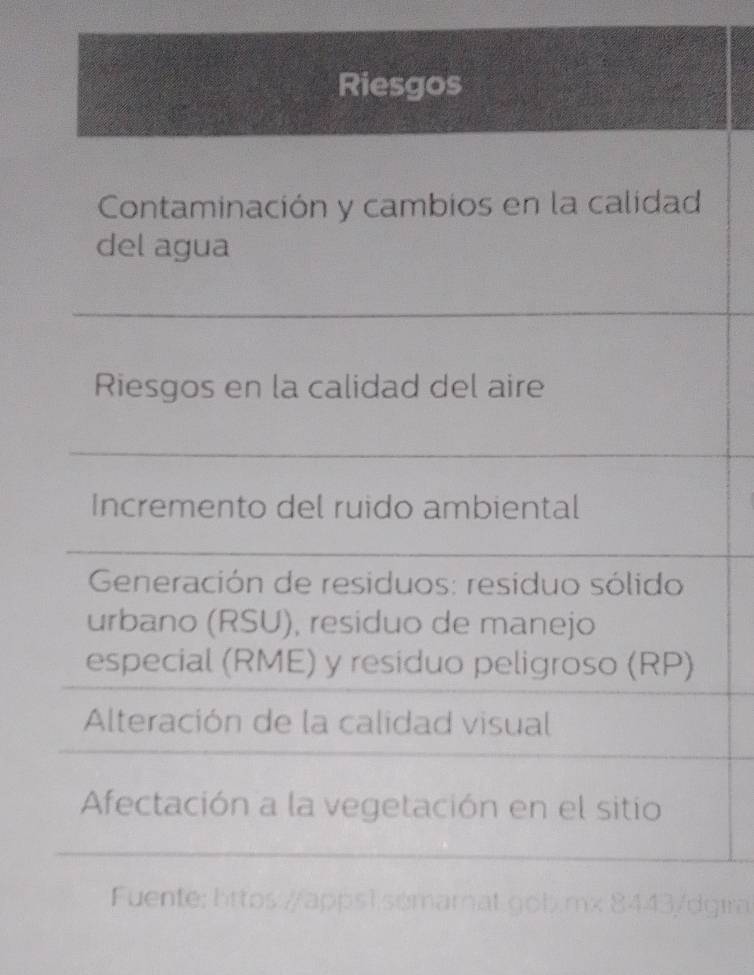 Riesgos 
Contaminación y cambios en la calidad 
del agua 
_ 
Riesgos en la calidad del aire 
_ 
Incremento del ruido ambiental 
_ 
Generación de residuos: residuo sólido 
urbano (RSU), residuo de manejo 
especial (RME) y residuo peligroso (RP) 
Alteración de la calidad visual 
Afectación a la vegetación en el sitio 
Fuente: httos Wao