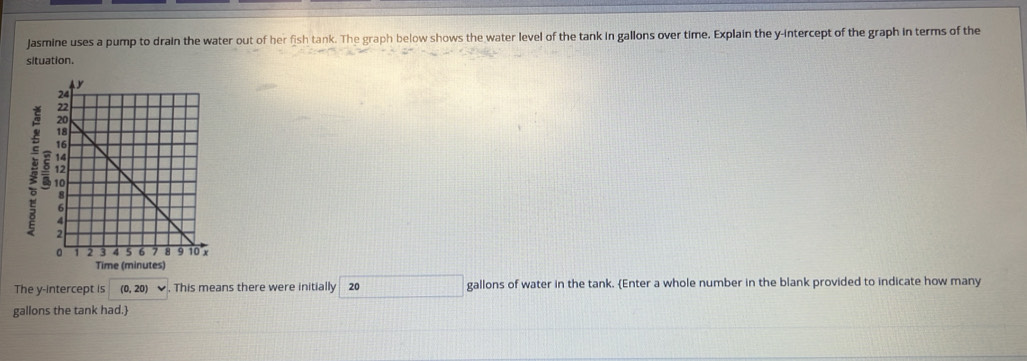 Jasmine uses a pump to drain the water out of her fish tank. The graph below shows the water level of the tank in gallons over time. Explain the y-intercept of the graph in terms of the 
situation.
δ
Time (minutes) 
The y-intercept is (0,20) ✔. This means there were initially 20 gallons of water in the tank. Enter a whole number in the blank provided to indicate how many
gallons the tank had.